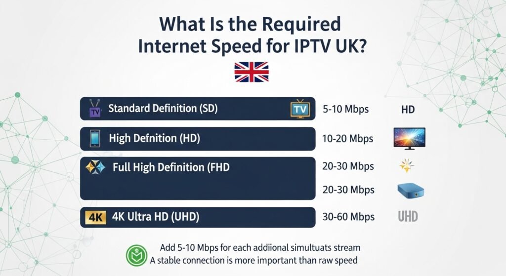 internet speed for IPTV UK